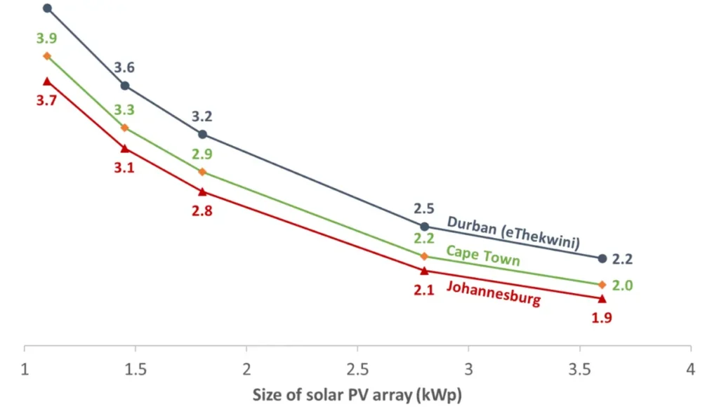 Elon Smart Water size of solar graph